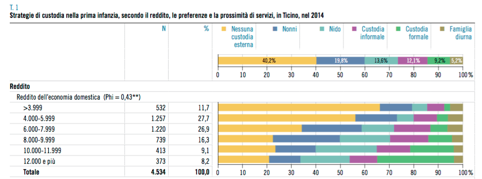 custodia bambini in funzione del reddito