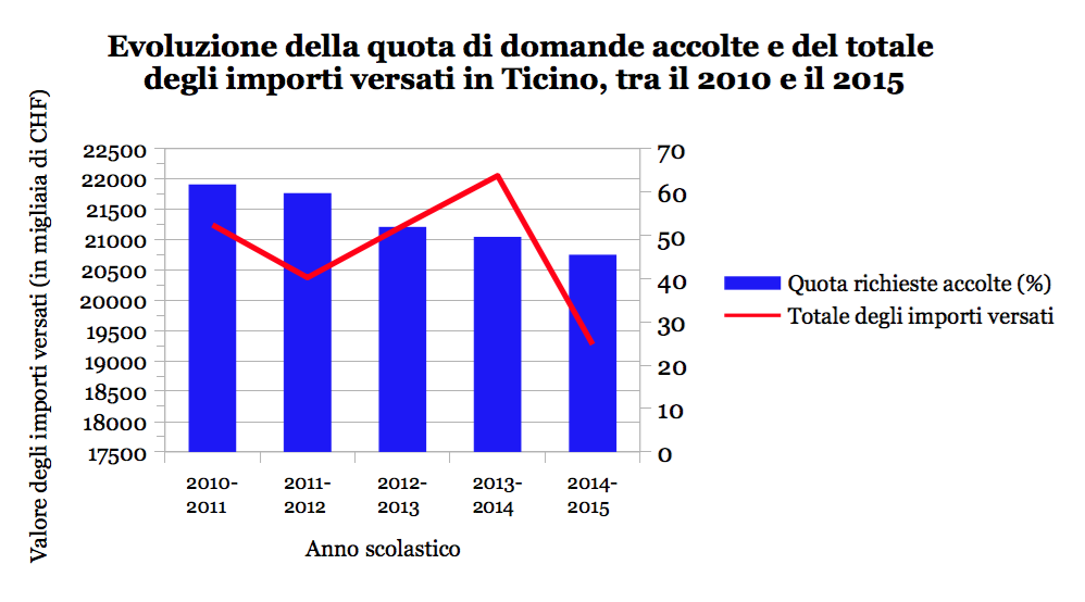 evoluzione domande accolte