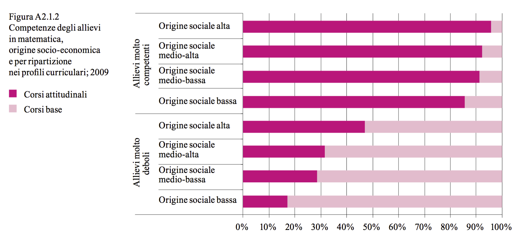 ripartizione-sociale-nei-livelli-sm